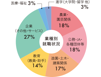 就職先企業一覧 南九州大学