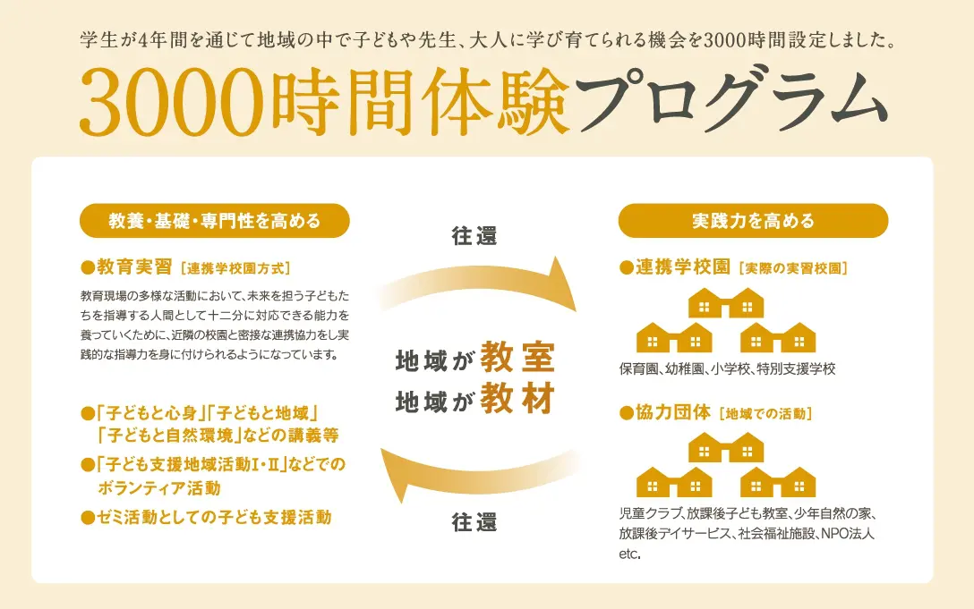 3000時間体験プログラム | 南九州大学